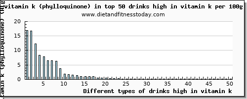 drinks high in vitamin k vitamin k (phylloquinone) per 100g
